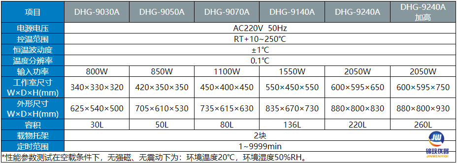 250度鼓風干燥箱參數 250度鼓風干燥箱參數